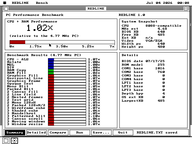 The REDLINE Summary view on VGA. A large 1.02x headline under CPU + RAM Performance, relative to the 4.77 MHz PC. A system snapshot lists an 8088-compatible processor, an estimated 4.68 MHz, 640KB of memory and a 640 by 480 VGA screen. Below, 25 bars in blue, green and red each read between 1.00x and 1.10x.