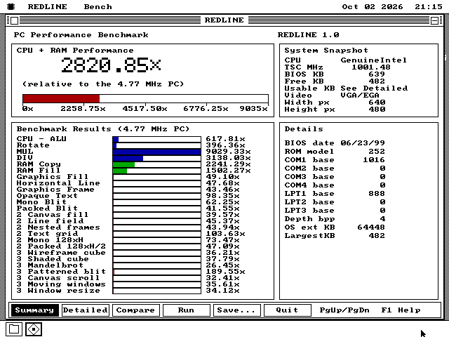 The REDLINE Summary view in QEMU. The headline reads 2820.85x. The processor and memory bars read between 396x and 9029x; the drawing bars read between 26x and 190x and are barely visible on the shared scale.